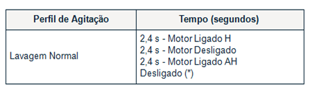 Tabela tempo do motor lavadora electrolux lt 50 e 60