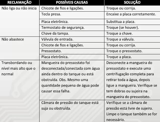 defeitos e soluções parte 1 Tabela de defeitos e soluções lavadora brastemp parte 1